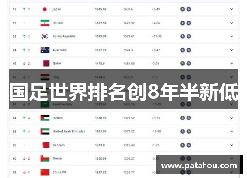 国足世界排名创8年半新低
